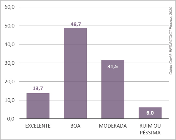 gráfico de barras sobre a autoavaliação de saúde.13,7% avalia como excelente, 48,7% boa, 31,5 moderada e 6% ruim ou péssima.