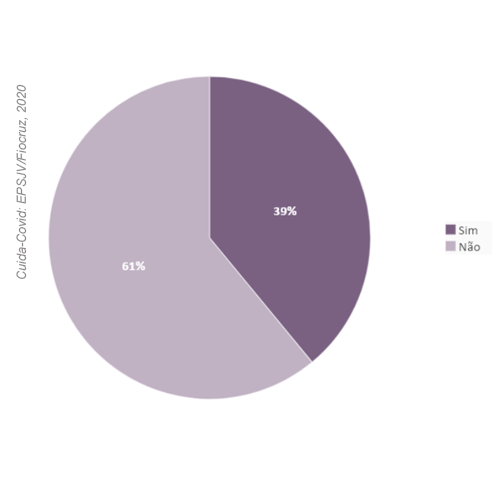 gráfico de pizza sobre presença de comorbidade. 39% sim e 61% não.