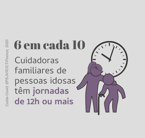 Grafismo com ícone de duas pessoas e um relógio atrás com os números em destaque: 6 em cada 10 Cuiodadoras Familiares de pessoas idosas têm jornadas de 12horas ou mais