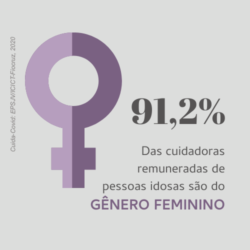 grafismo com o símbolo feminino em destaque com o número grande: 91,2% das cuidadoras remuneradas de pessoas idosas são do gênero feminino.