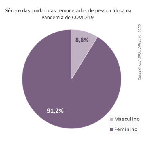 gráfico de pizza sobre gênero das cuidadoras remuneradas de pessoa idosa na Pandemia de Covid-19: 91,2% feminino, 8,8% masculino.