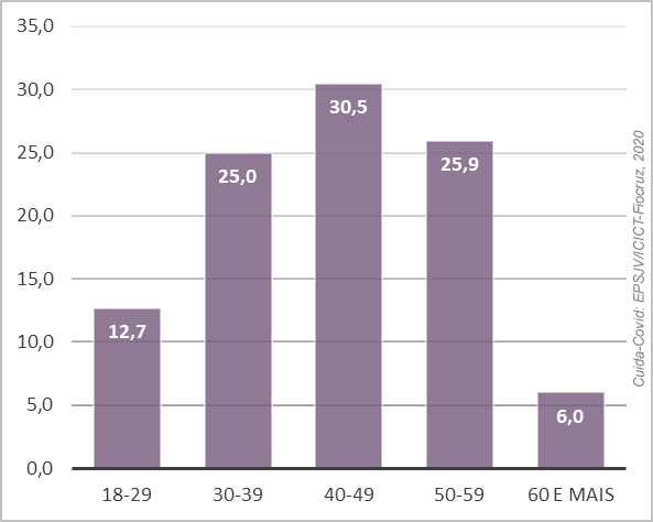 gráfico de 5 barras com a faixa-etária: 12,7 de 18 a 29 anos, 25% de 30 a 39 anos, 30,5% de 40 a 49 anos; 25,9% de 50 a 59 anos, 6% 60 anos ou mais.