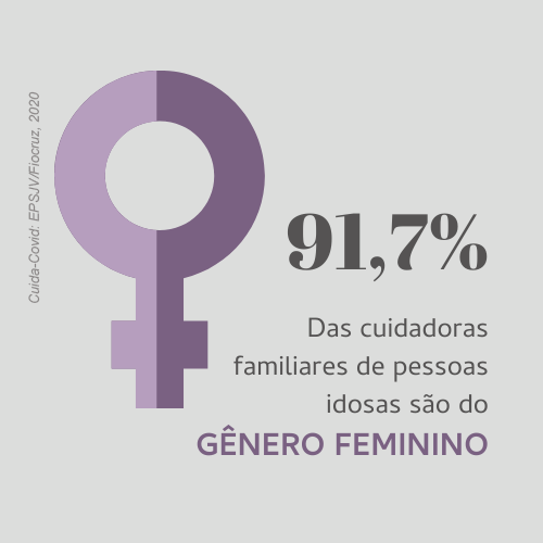 grafismo do símbolo feminino informamndo que 91,7% das cuidadoras são do sexo feminino