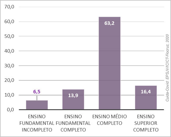 gráfico de 4 barras com a escolaridade: 6,5% ensino fundamental, 13,9% ensino fundamental completo, 63,2% ensino médio completo, 16,4% ensino superior completo.