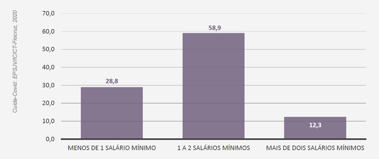 gráfico com três barras: 28,8%: menos de um salário mínimo, 58,9% 1 a 2 salários mínimos; 12,3%: mais de dois salários mínimos