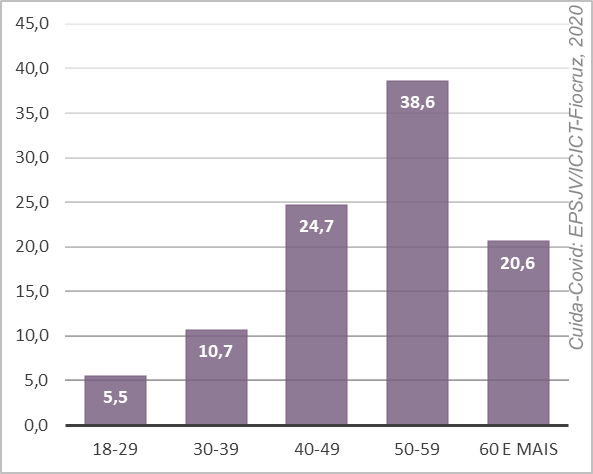 gráfico de faixa etária com cinco barras indicando as faixas etárias: 5,5% de 18 a 29 anos, 10,7% de 30 a 39 anos, 24,7% de 40 a 49 anos, 38,6 de 50 a 59 anos, 20,6% de 60 anos ou mais.