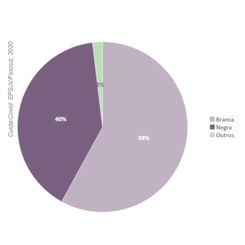 grafico pizza raça: 40,1% são negras, 58% brancas, 1,9% outras