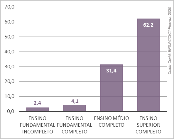 gráfico de escolaridade com quatro barras indicando faixas de ensino: 2,4% têm o ensino fundamental incompleto, 4,1% ensino fundamental completo, 31,4% ensino médio completo, 62,2 ensino superior completo.