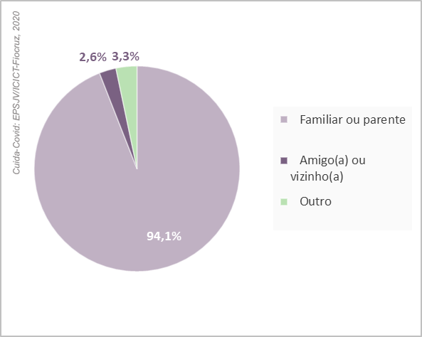 gráfico de pizza do grau de parentesco com a pessoa cuidada. 63,5%sim, desde antes da pandemia, 28,7%, sim, a partir da pandemia, 7,8% não.
