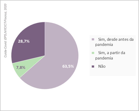 gráfico de pizza coabitação com a pessoa cuidada. 94,1% é Familiar ou parente, 2,6% Amigo ou vizinho, 3,3% outros.