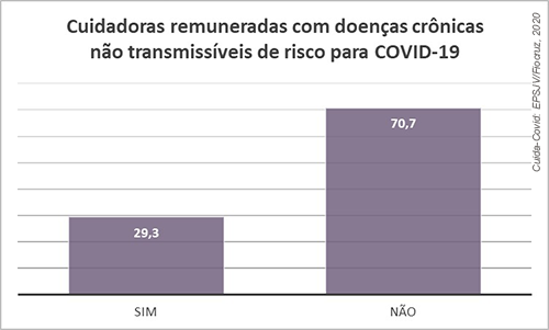 gráfico de 2 barras com o título: Cuidadoras remuneradas com doenças crônicas não transmissíveis de risco para Covid-19. Barras: 29,3 sim, 70,7% não .